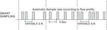If the flow profile changes, then the sampling rates increase to 0,1 second, thus prolonging the life of the battery.